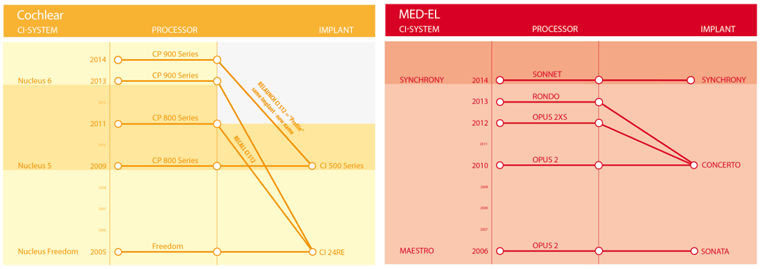 porovnanie modelov Cochlear a MED-EL