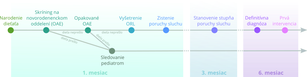 grafické znázornenie postupu vyšetrenia sluchu novorencov